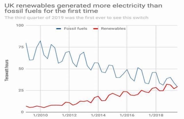 UK renewables generate more electricity than fossil fuels for the first time