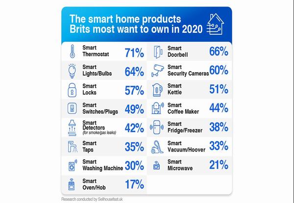 Survey finds smart thermostats are UK's most wanted smart home product